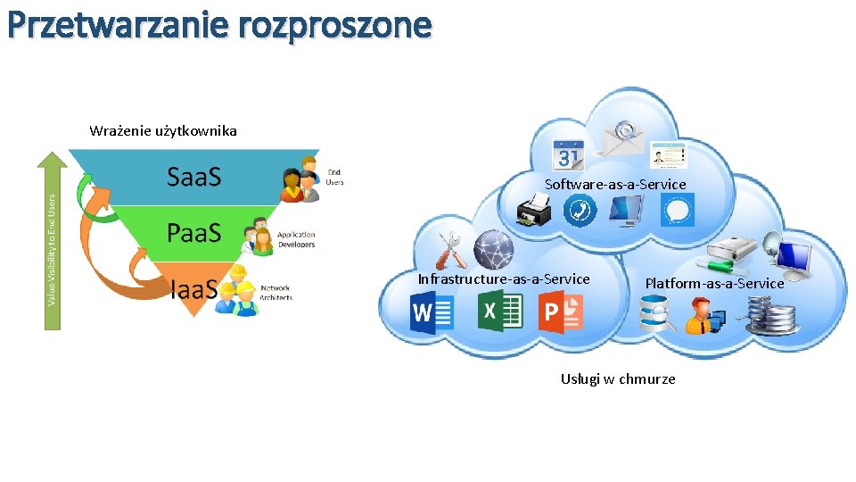 Przetwarzanie rozproszone Wrażenie użytkownika Software-as-a-Service Infrastructure-as-a-Service Platform-as-a-Service Usługi w chmurze 