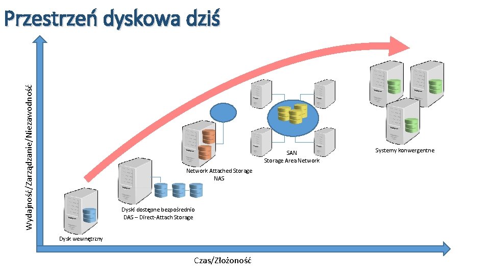 Wydajność/Zarządzanie/Niezawodność Przestrzeń dyskowa dziś SAN Storage Area Network Attached Storage NAS Dyski dostępne bezpośrednio