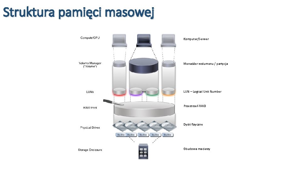 Struktura pamięci masowej Komputer/Serwer Menadżer wolumenu / partycja LUN – Logical Unit Number Przestrzeń