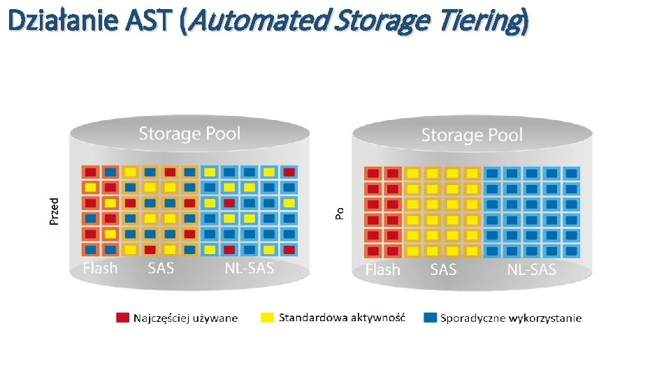 Działanie AST (Automated Storage Tiering) 