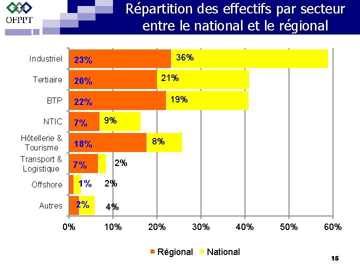 Répartition des effectifs par secteur entre le national et le régional Industriel 23% Tertiaire