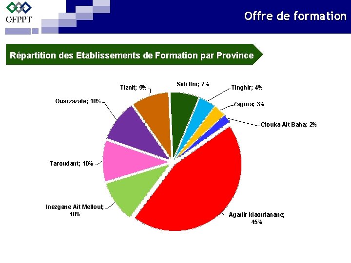 Offre de formation Répartition des Etablissements de Formation par Province Tiznit; 9% Ouarzazate; 10%