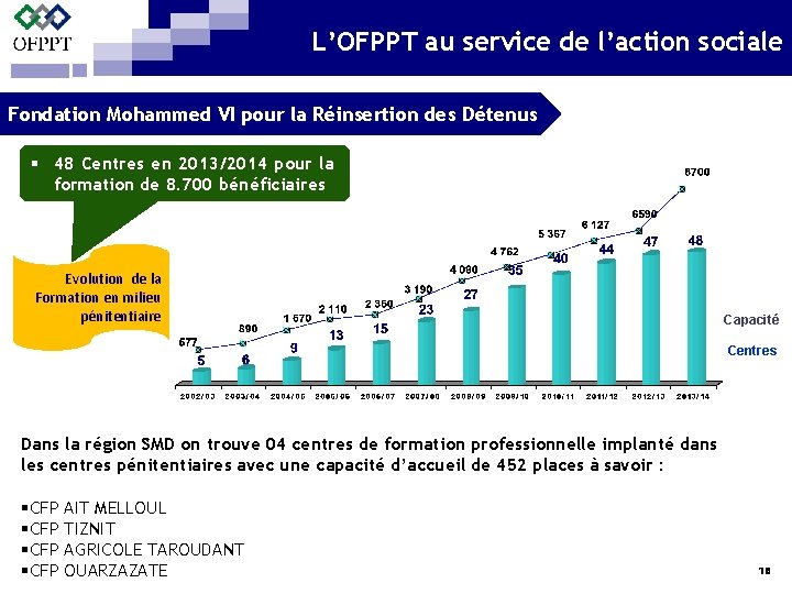L’OFPPT au service de l’action sociale Fondation Mohammed VI pour la Réinsertion des Détenus