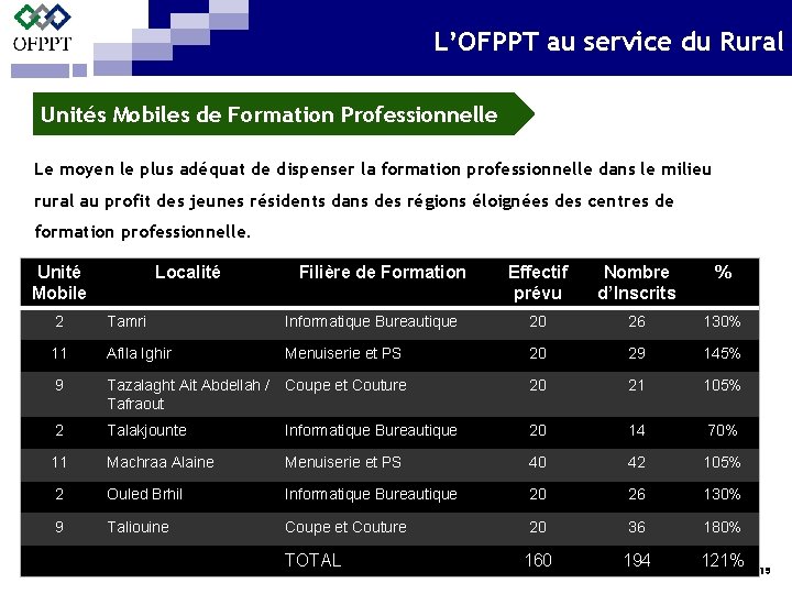 L’OFPPT au service du Rural Unités Mobiles de Formation Professionnelle Le moyen le plus