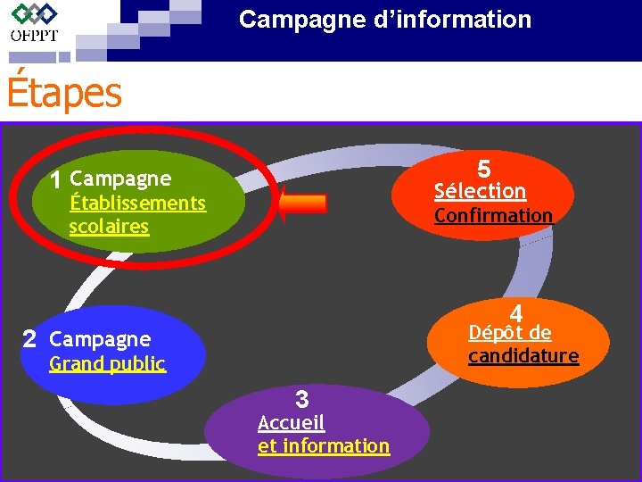 Campagne d’information Étapes 5 1 Campagne Sélection Établissements scolaires Confirmation 4 Dépôt de candidature