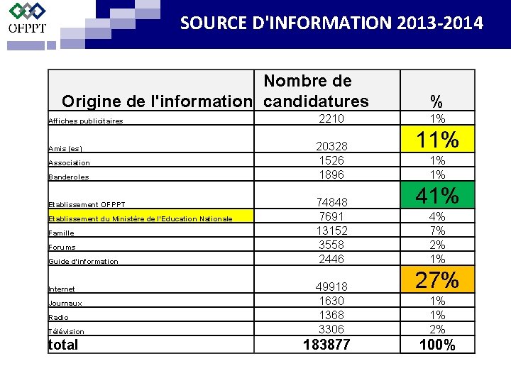 SOURCE D'INFORMATION 2013 -2014 Nombre de Origine de l'information candidatures Affiches publicitaires Amis (es)