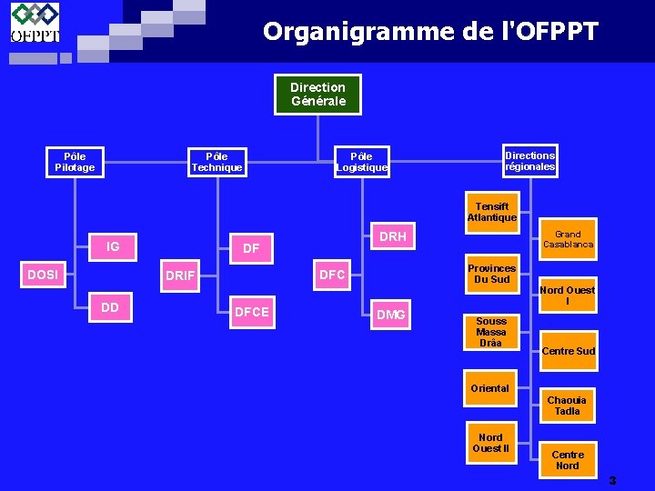 Organigramme de l'OFPPT Direction Générale Pôle Pilotage Pôle Logistique Pôle Technique Directions régionales Tensift