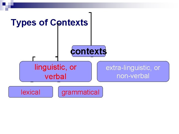 Types of Contexts contexts linguistic, or verbal lexical grammatical extra-linguistic, or non-verbal 