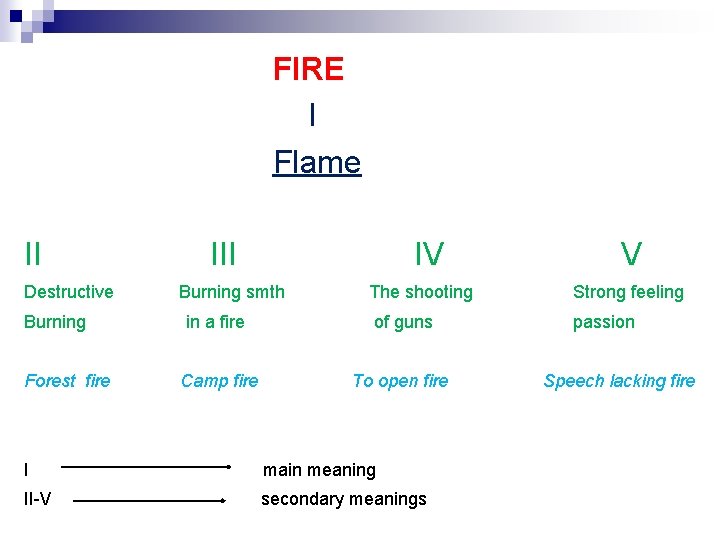 FIRE I Flame II Destructive Burning Forest fire III IV Burning smth V The