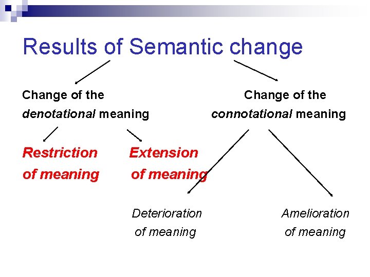 Results of Semantic change Change of the denotational meaning Restriction of meaning connotational meaning