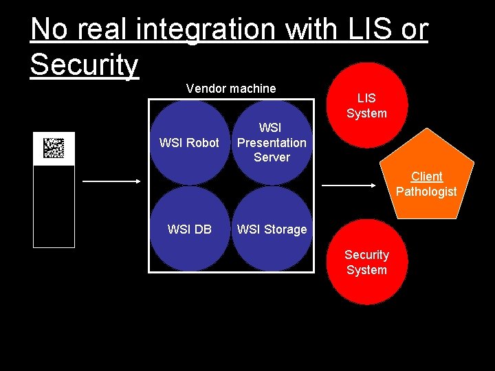 No real integration with LIS or Security Vendor machine WSI Robot LIS System WSI
