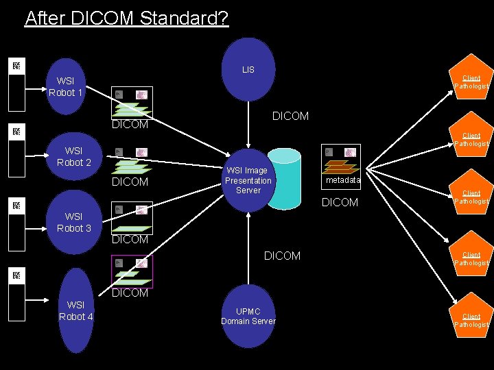 After DICOM Standard? LIS Client Pathologist WSI Robot 1 DICOM Client Pathologist WSI Robot