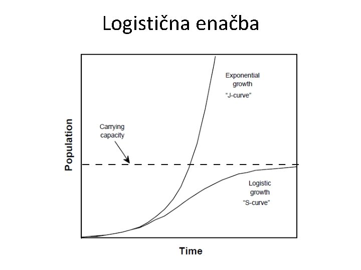 Logistična enačba 