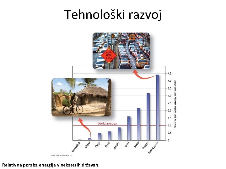 Tehnološki razvoj Relativna poraba energije v nekaterih državah. 