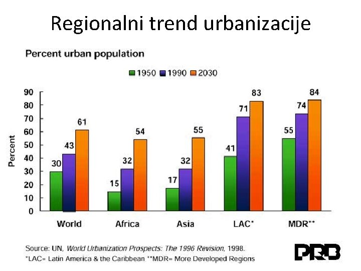 Regionalni trend urbanizacije 