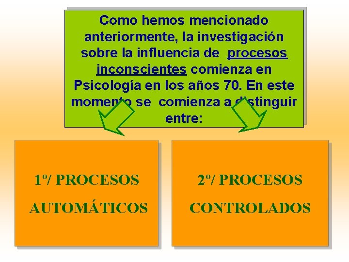 Como hemos mencionado anteriormente, la investigación sobre la influencia de procesos inconscientes comienza en