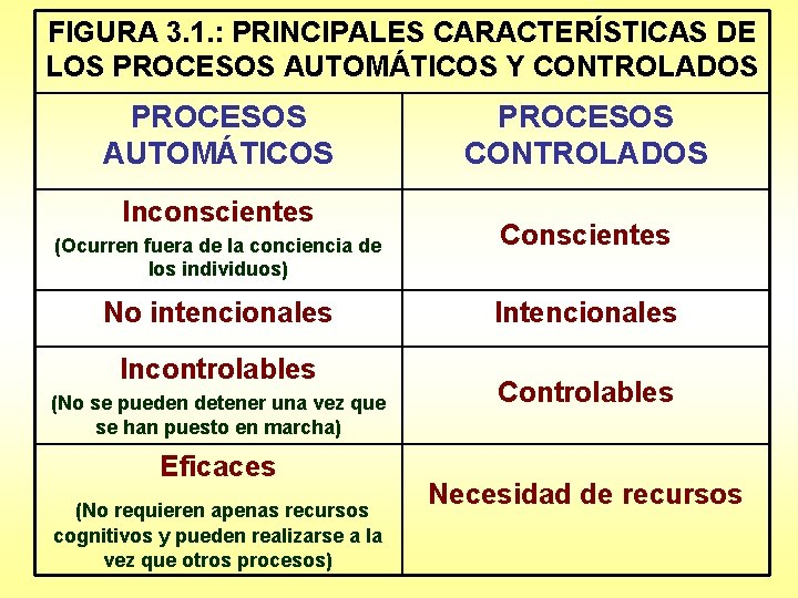 FIGURA 3. 1. : PRINCIPALES CARACTERÍSTICAS DE LOS PROCESOS AUTOMÁTICOS Y CONTROLADOS PROCESOS AUTOMÁTICOS