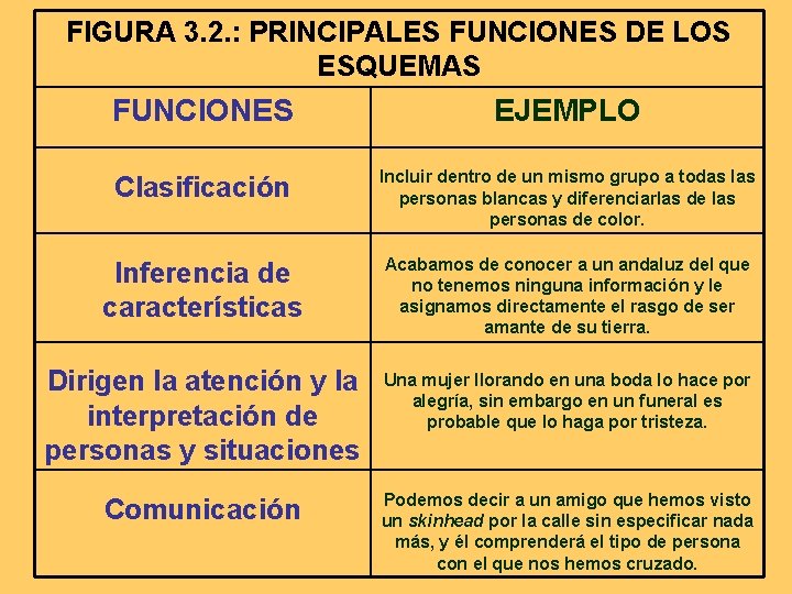 FIGURA 3. 2. : PRINCIPALES FUNCIONES DE LOS ESQUEMAS FUNCIONES EJEMPLO Clasificación Incluir dentro