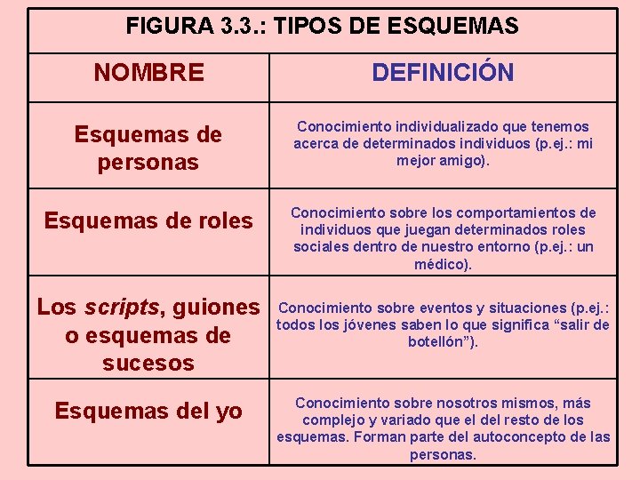 FIGURA 3. 3. : TIPOS DE ESQUEMAS NOMBRE DEFINICIÓN Esquemas de personas Conocimiento individualizado