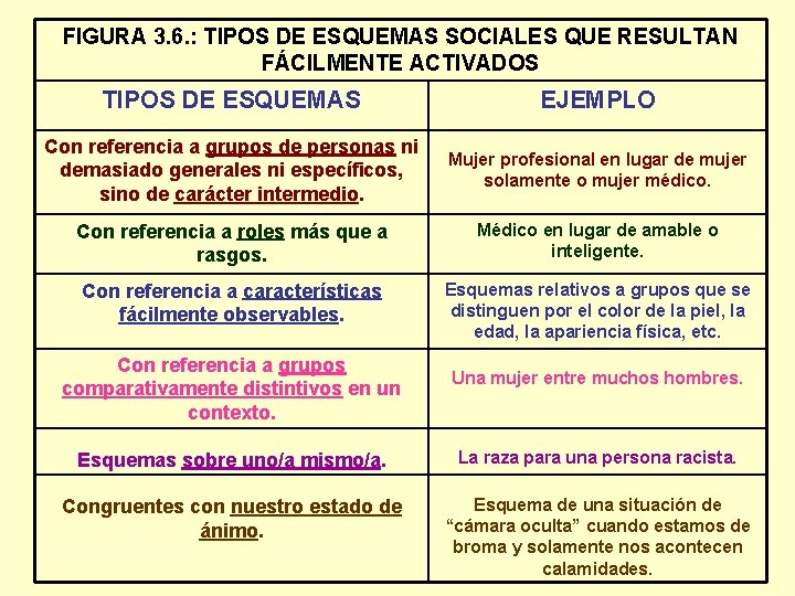 FIGURA 3. 6. : TIPOS DE ESQUEMAS SOCIALES QUE RESULTAN FÁCILMENTE ACTIVADOS TIPOS DE