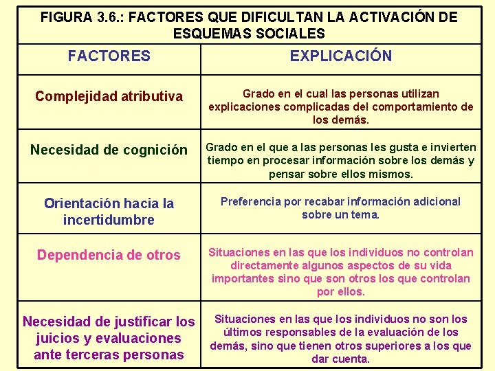 FIGURA 3. 6. : FACTORES QUE DIFICULTAN LA ACTIVACIÓN DE ESQUEMAS SOCIALES FACTORES EXPLICACIÓN
