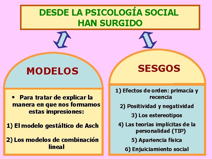 DESDE LA PSICOLOGÍA SOCIAL HAN SURGIDO MODELOS • Para tratar de explicar la manera