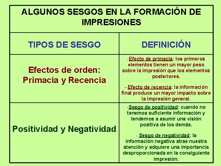 ALGUNOS SESGOS EN LA FORMACIÓN DE IMPRESIONES TIPOS DE SESGO Efectos de orden: Primacía