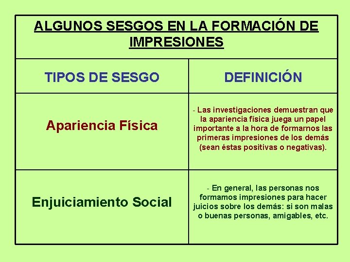 ALGUNOS SESGOS EN LA FORMACIÓN DE IMPRESIONES TIPOS DE SESGO DEFINICIÓN Apariencia Física -