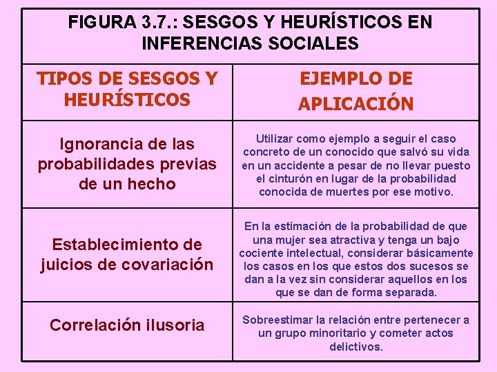 FIGURA 3. 7. : SESGOS Y HEURÍSTICOS EN INFERENCIAS SOCIALES TIPOS DE SESGOS Y