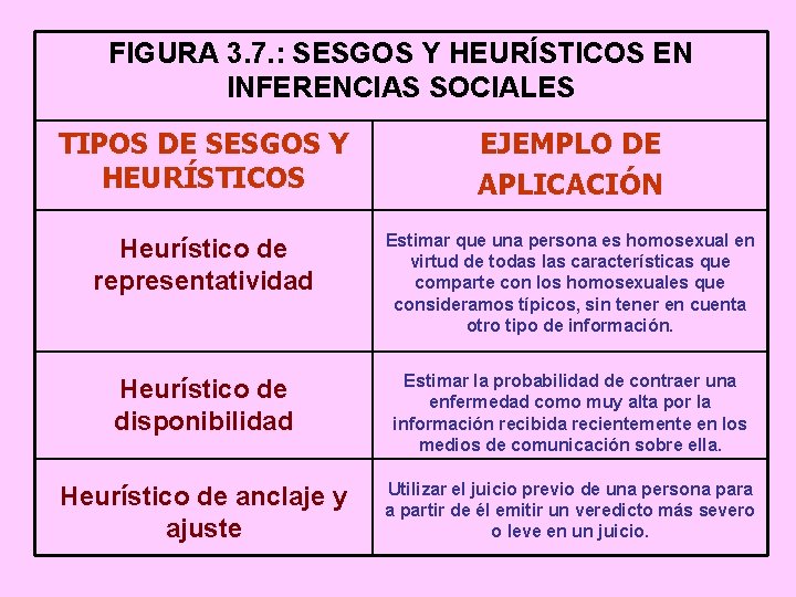 FIGURA 3. 7. : SESGOS Y HEURÍSTICOS EN INFERENCIAS SOCIALES TIPOS DE SESGOS Y