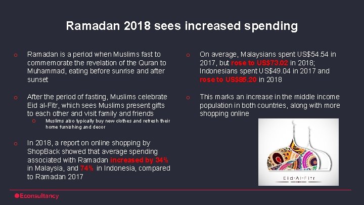 Ramadan 2018 sees increased spending o Ramadan is a period when Muslims fast to
