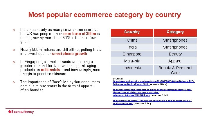 Most popular ecommerce category by country o India has nearly as many smartphone users
