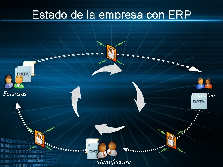 Estado de la empresa con ERP Finanzas Logística Manufactura 