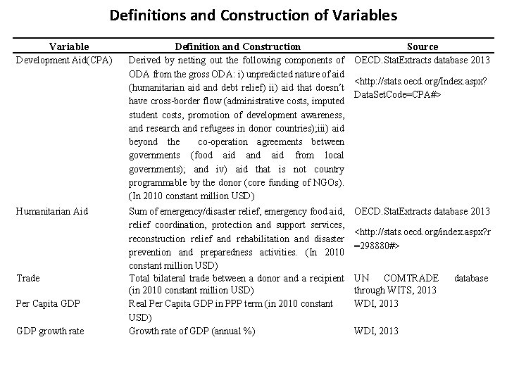 Definitions and Construction of Variables Variable Definition and Construction Source Development Aid(CPA) Derived by