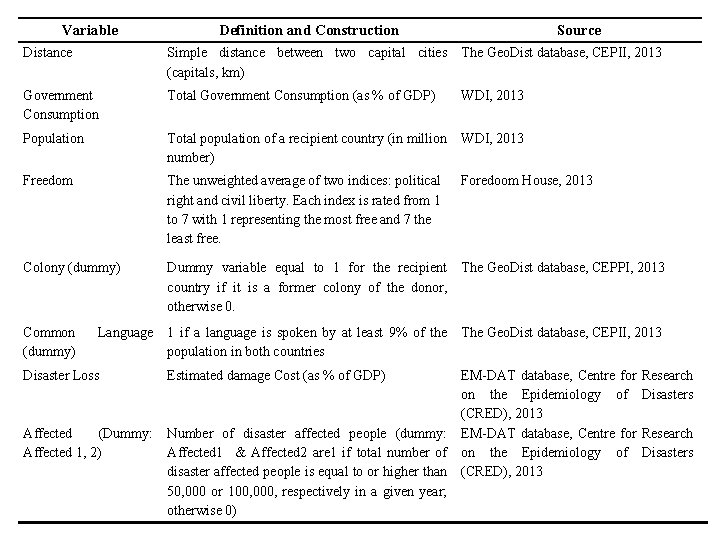 Variable Definition and Construction Source Distance Simple distance between two capital cities The Geo.