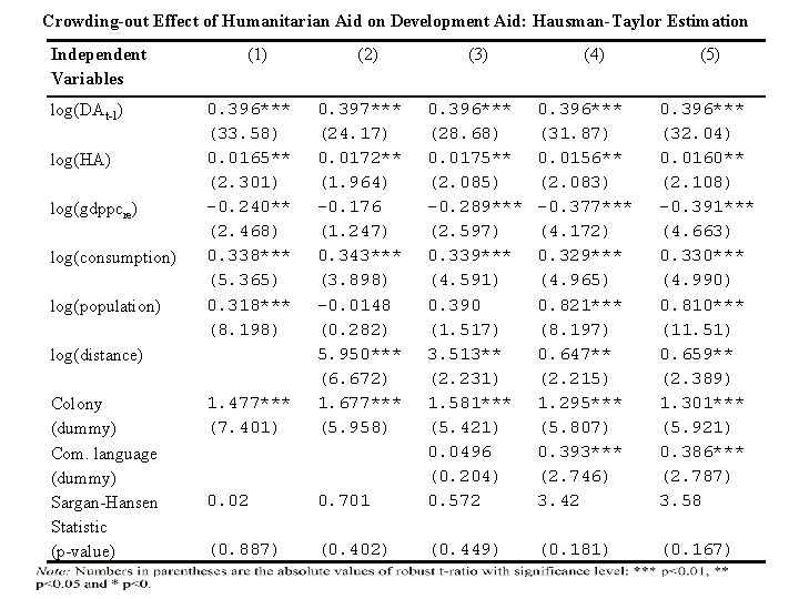 Crowding-out Effect of Humanitarian Aid on Development Aid: Hausman-Taylor Estimation Independent Variables log(DAt-1) log(HA)