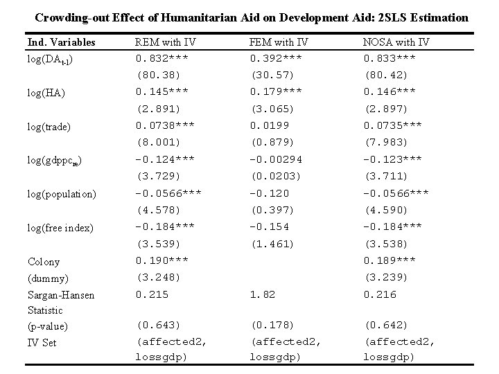 Crowding-out Effect of Humanitarian Aid on Development Aid: 2 SLS Estimation Ind. Variables log(DAt-1)