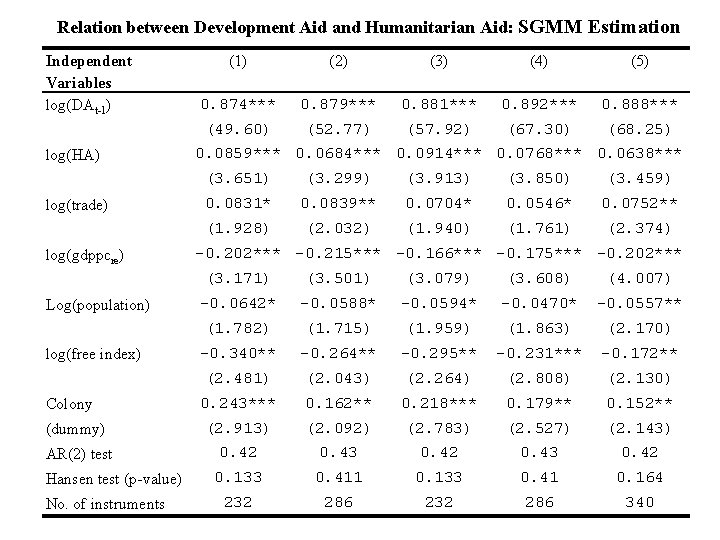 Relation between Development Aid and Humanitarian Aid: SGMM Estimation Independent Variables log(DAt-1) log(HA) (1)