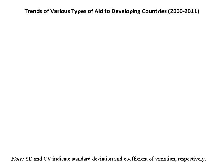 Trends of Various Types of Aid to Developing Countries (2000 -2011) Note: SD and