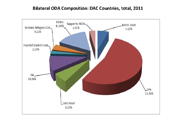 Bilateral ODA Composition: DAC Countries, total, 2011 