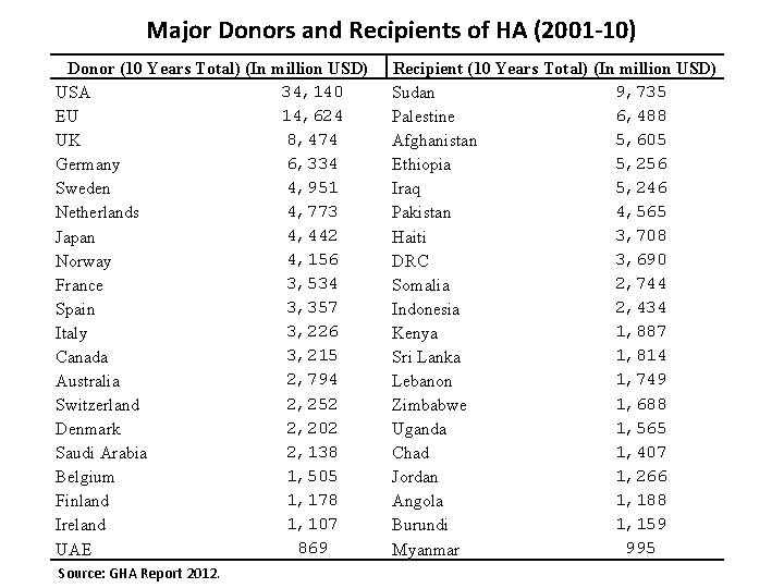 Major Donors and Recipients of HA (2001 -10) Donor (10 Years Total) (In million