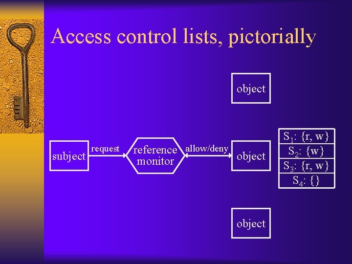 Access control lists, pictorially object subject request reference allow/deny object monitor object S 1: