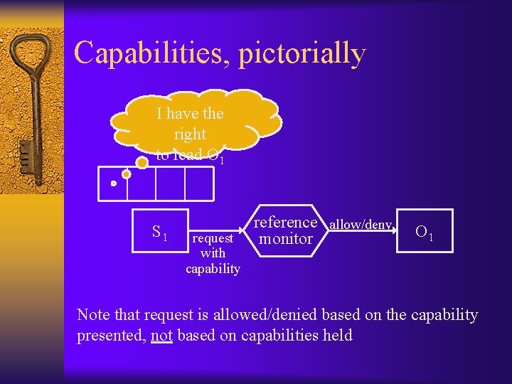 Capabilities, pictorially I have the right to read O 1 S 1 request with
