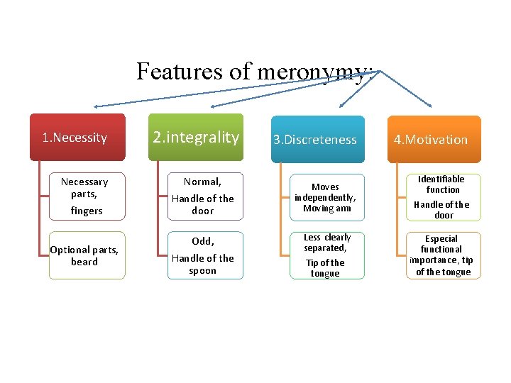 Features of meronymy: 1. Necessity Necessary parts, fingers Optional parts, beard 2. integrality Normal,