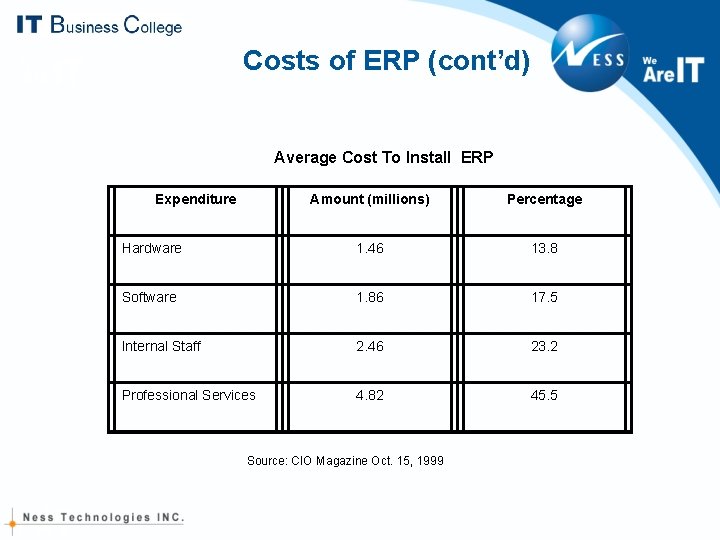 Costs of ERP (cont’d) Average Cost To Install ERP Expenditure Amount (millions) Percentage Hardware Costs of ERP (cont’d) Average Cost To Install ERP Expenditure Amount (millions) Percentage Hardware