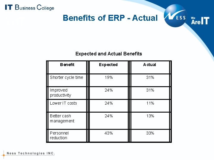 Benefits of ERP - Actual Expected and Actual Benefits Benefit Expected Actual Shorter cycle Benefits of ERP - Actual Expected and Actual Benefits Benefit Expected Actual Shorter cycle