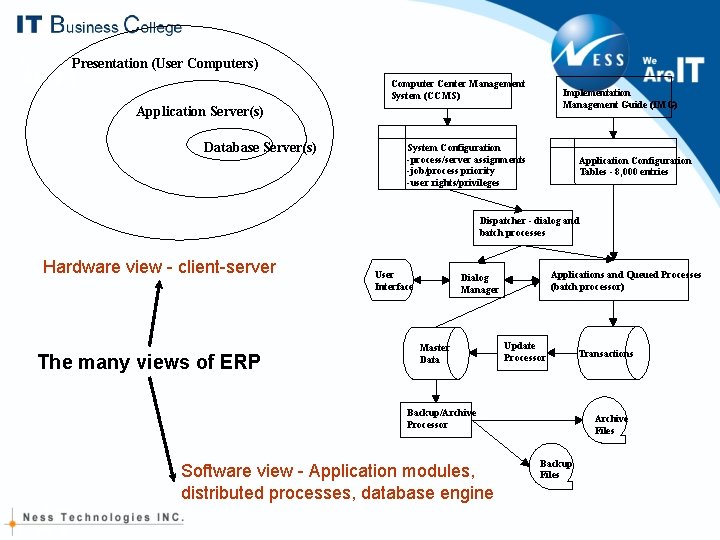 Presentation (User Computers) Computer Center Management System (CCMS) Implementation Management Guide (IMG) Application Server(s) Presentation (User Computers) Computer Center Management System (CCMS) Implementation Management Guide (IMG) Application Server(s)