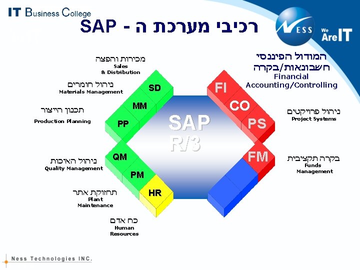 SAP - רכיבי מערכת ה המודול הפיננסי בקרה / חשבונאות מכירות והפצה Sales & SAP - רכיבי מערכת ה המודול הפיננסי בקרה / חשבונאות מכירות והפצה Sales &