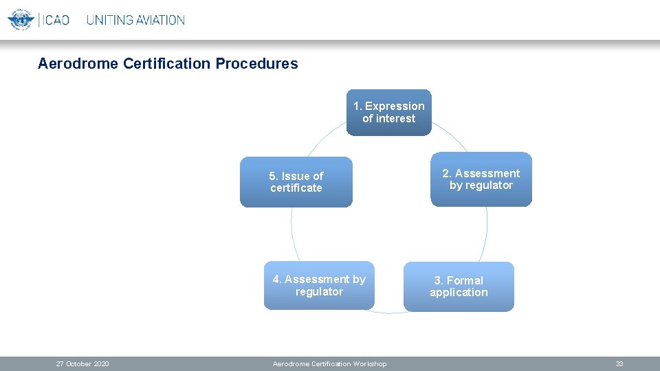 Aerodrome Certification Procedures 1. Expression of interest 5. Issue of certificate 4. Assessment by