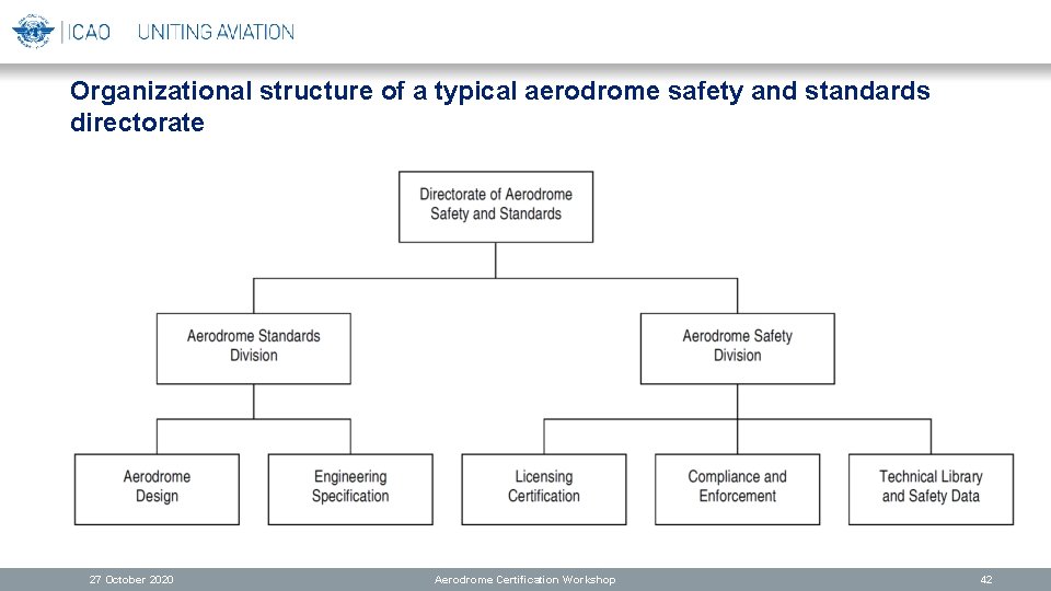 Organizational structure of a typical aerodrome safety and standards directorate 27 October 2020 Aerodrome
